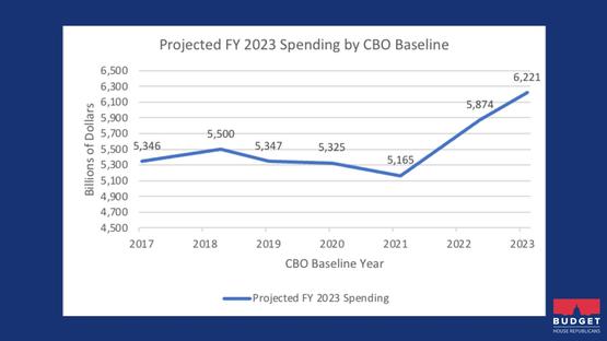 Image For Projected FY23 Spending by CBO Baseline